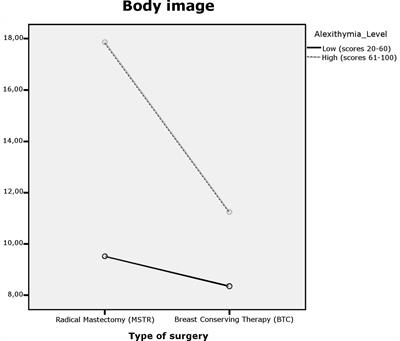 The Importance of Alexithymia in Post-surgery. Differences on Body Image and Psychological Adjustment in Breast Cancer Patients